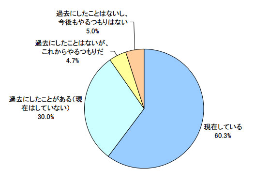 ����300�l�ɃA���P�[�g�����_�C�G�b�g����