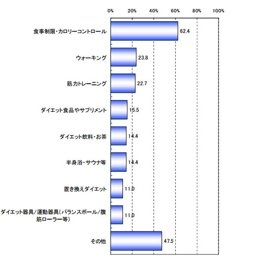 ���݂��Ă���_�C�G�b�g�������ĉ�����