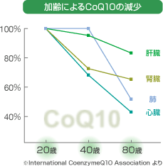 �h�N�^�[�Y�x�X�g�@���z���R�G���U�C��Q10�iCoQ10�j400mg 